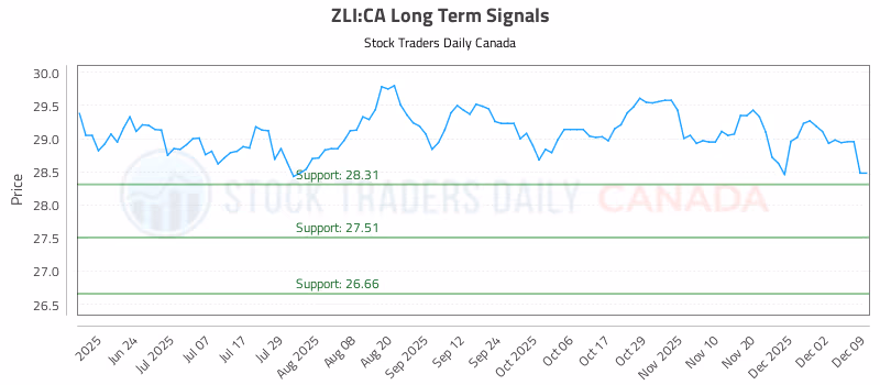 Stock Chart for ZLI:CA
