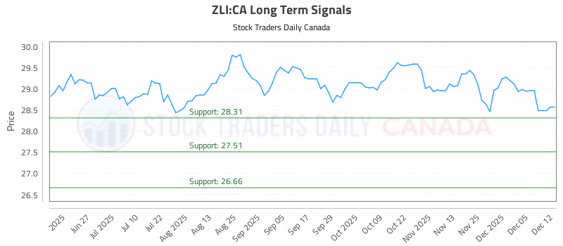 Stock Chart for ZLI:CA