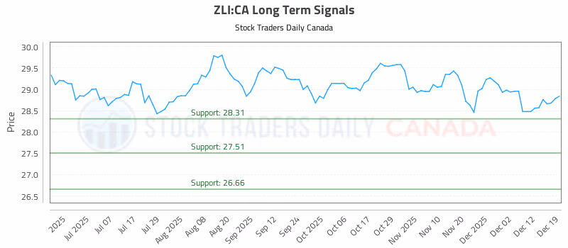 Stock Chart for ZLI:CA