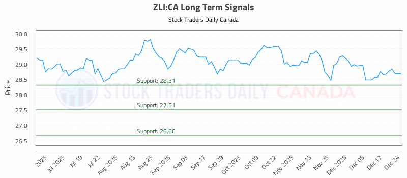 Stock Chart for ZLI:CA