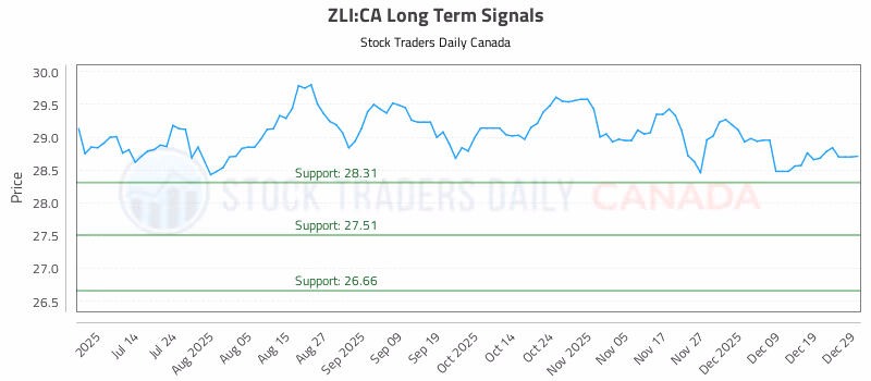Stock Chart for ZLI:CA