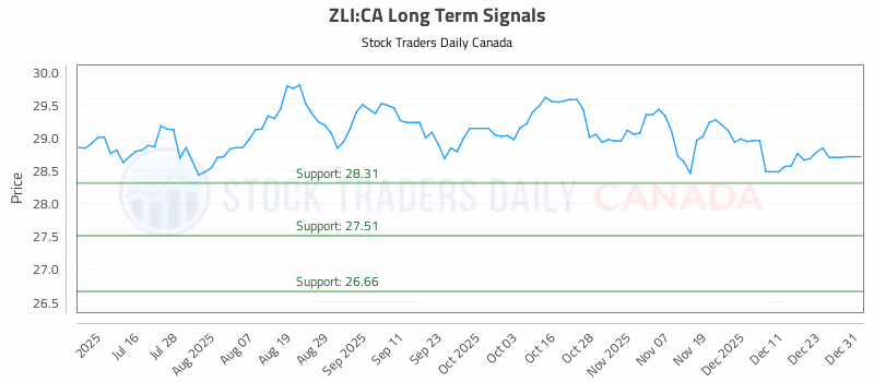 Stock Chart for ZLI:CA