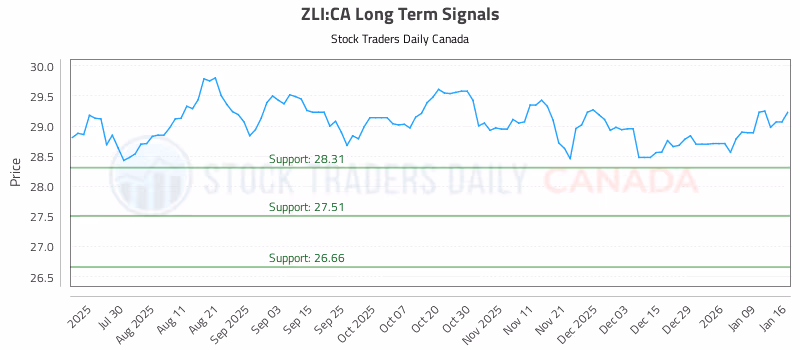 Stock Chart for ZLI:CA