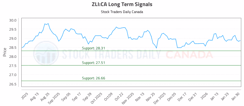 Stock Chart for ZLI:CA