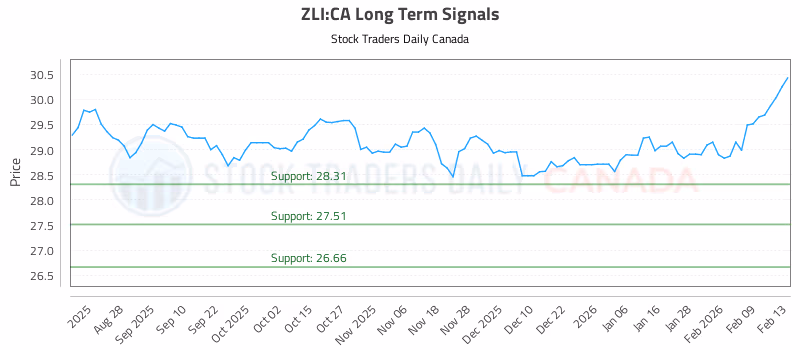 Stock Chart for ZLI:CA