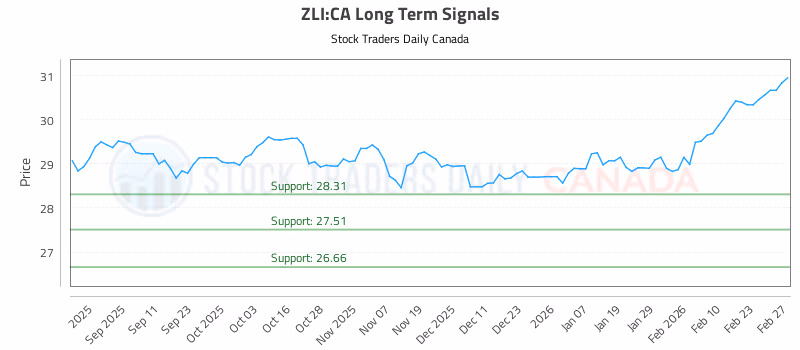 Stock Chart for ZLI:CA