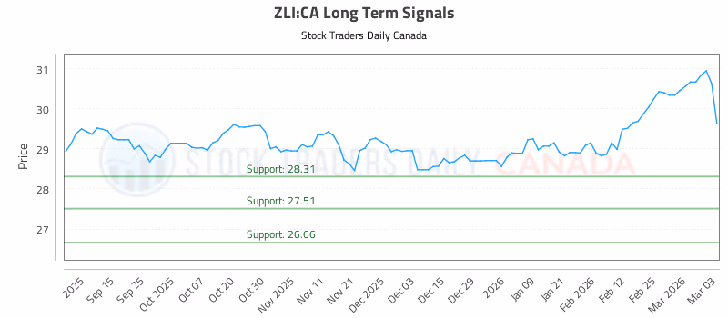 Stock Chart for ZLI:CA