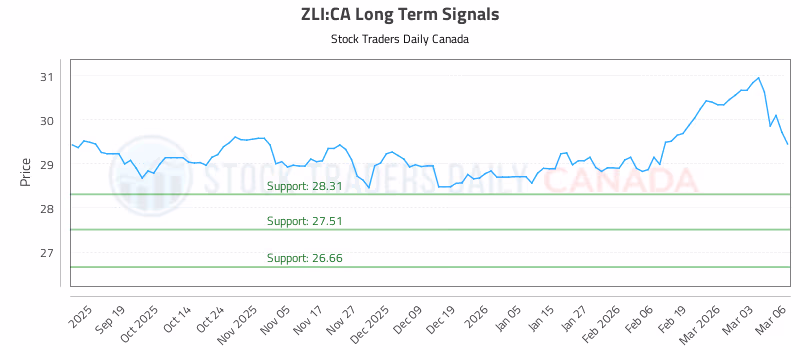Stock Chart for ZLI:CA