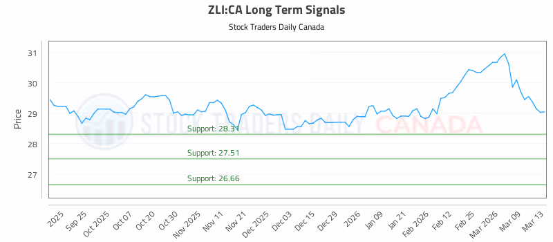 Stock Chart for ZLI:CA