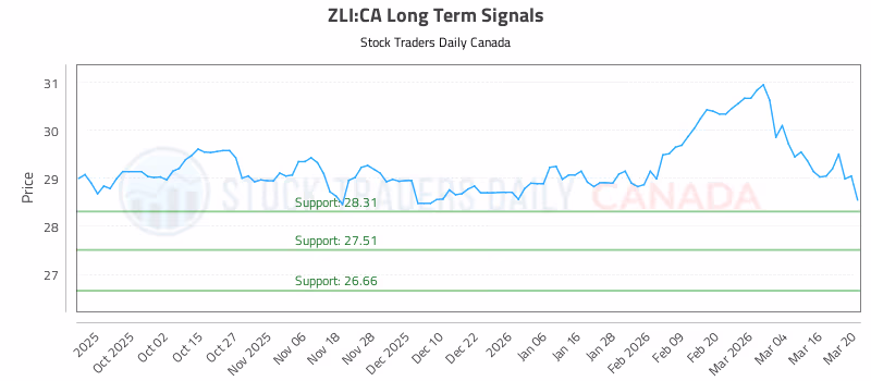 Stock Chart for ZLI:CA