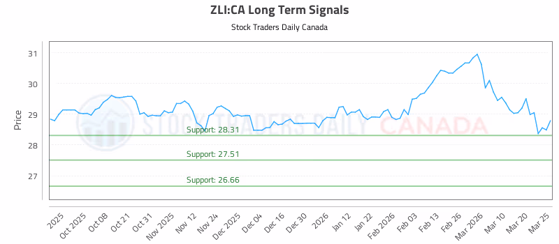 Stock Chart for ZLI:CA