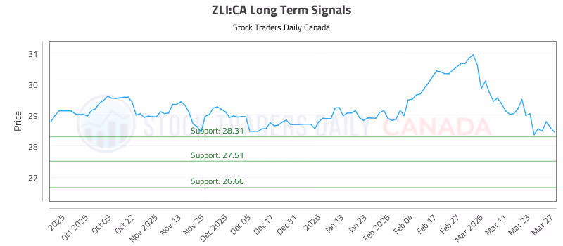 Stock Chart for ZLI:CA