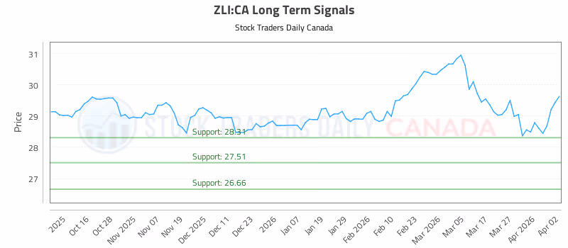 Stock Chart for ZLI:CA