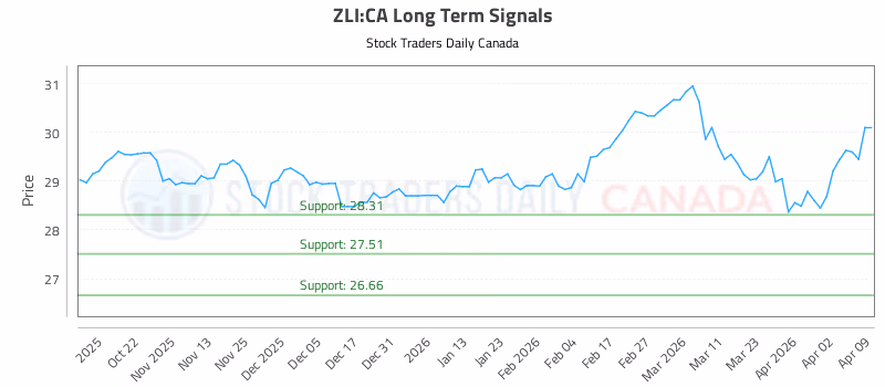 Stock Chart for ZLI:CA