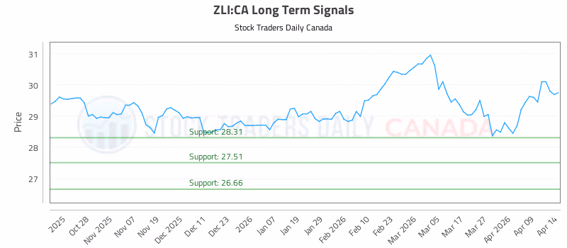 Stock Chart for ZLI:CA