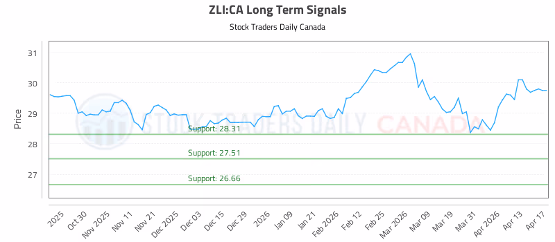Stock Chart for ZLI:CA