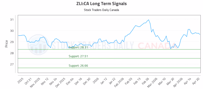 Stock Chart for ZLI:CA