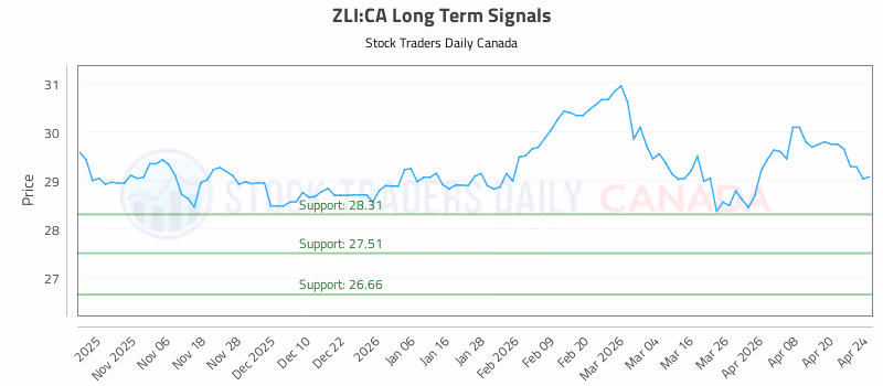 Stock Chart for ZLI:CA