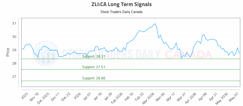 Stock Chart for ZLI:CA