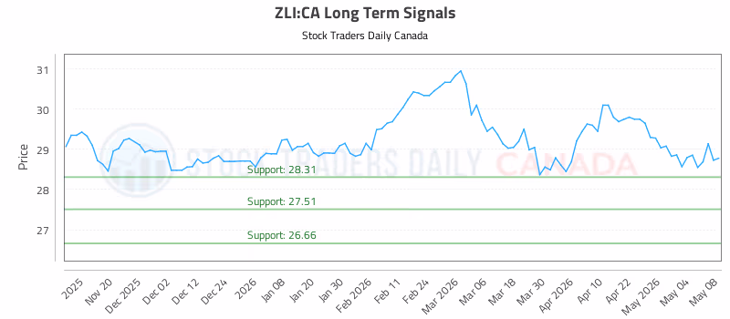 Stock Chart for ZLI:CA