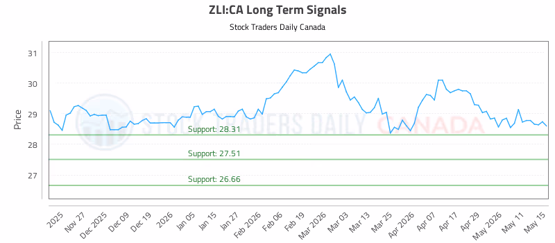 Stock Chart for ZLI:CA