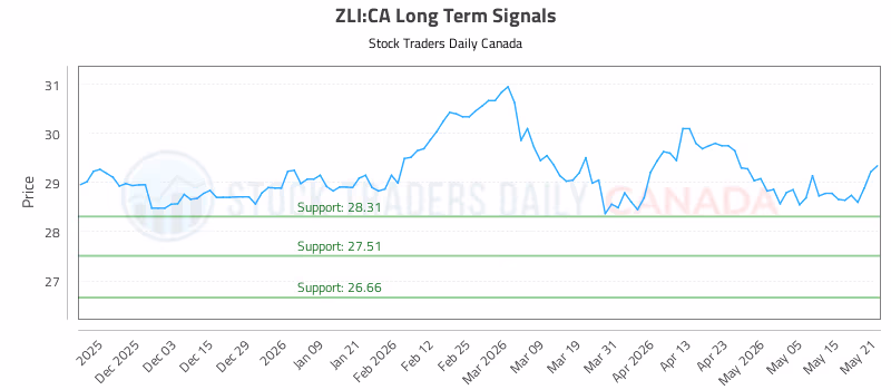 Stock Chart for ZLI:CA