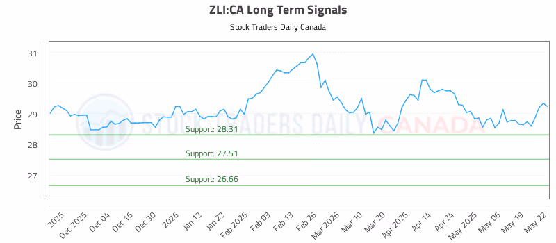 Stock Chart for ZLI:CA