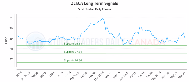 Stock Chart for ZLI:CA