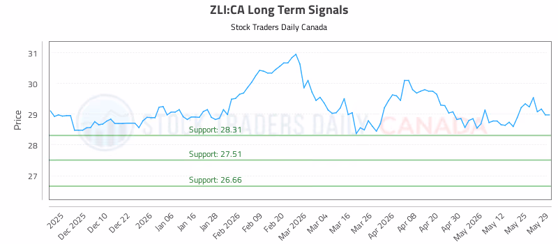 Stock Chart for ZLI:CA