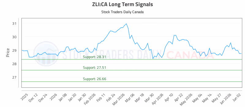 Stock Chart for ZLI:CA