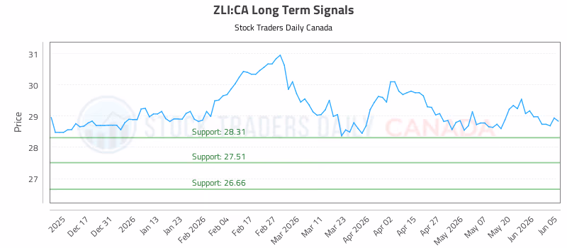 Stock Chart for ZLI:CA