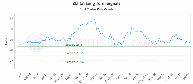 Stock Chart for ZLI:CA