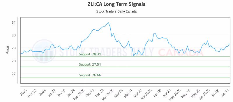 Stock Chart for ZLI:CA