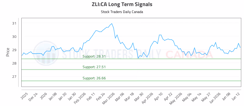 Stock Chart for ZLI:CA