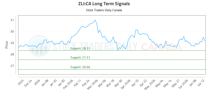 Learn to Evaluate (ZLI) using the Charts