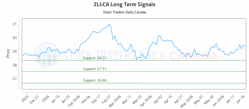 Stock Chart for ZLI:CA