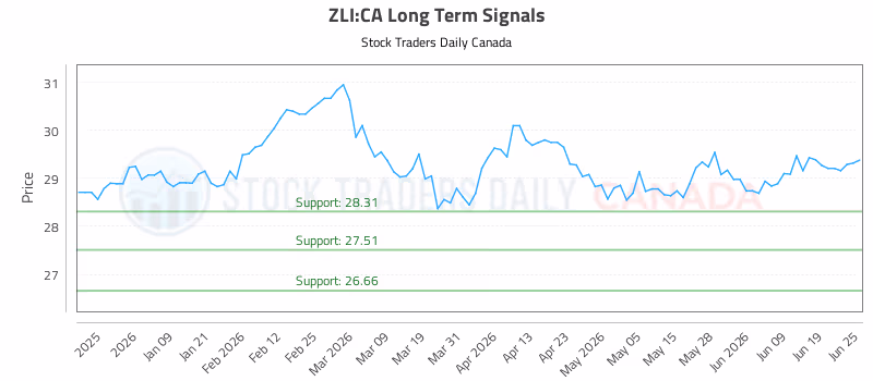 Stock Chart for ZLI:CA