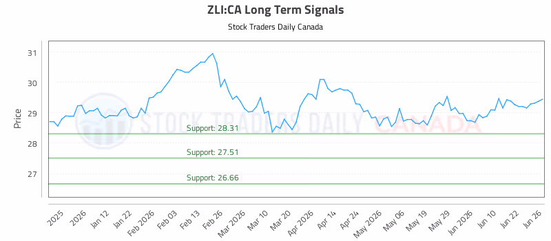 Stock Chart for ZLI:CA