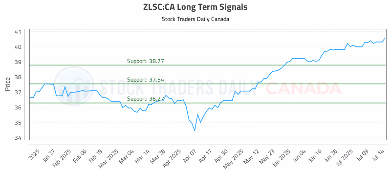 Stock Chart for ZLSC:CA