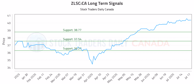 Stock Chart for ZLSC:CA