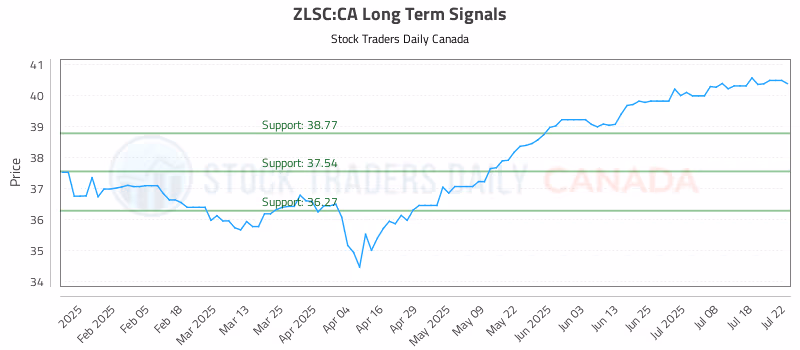 Stock Chart for ZLSC:CA