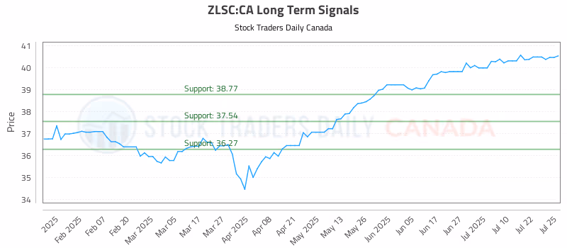 Stock Chart for ZLSC:CA