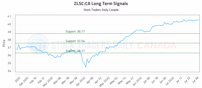 Stock Chart for ZLSC:CA