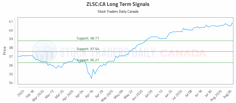 Stock Chart for ZLSC:CA