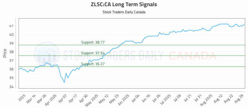 Stock Chart for ZLSC:CA