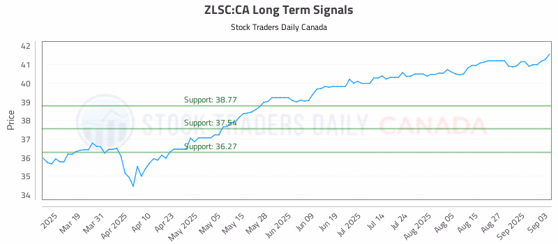 Stock Chart for ZLSC:CA
