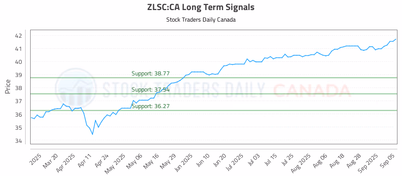 Stock Chart for ZLSC:CA