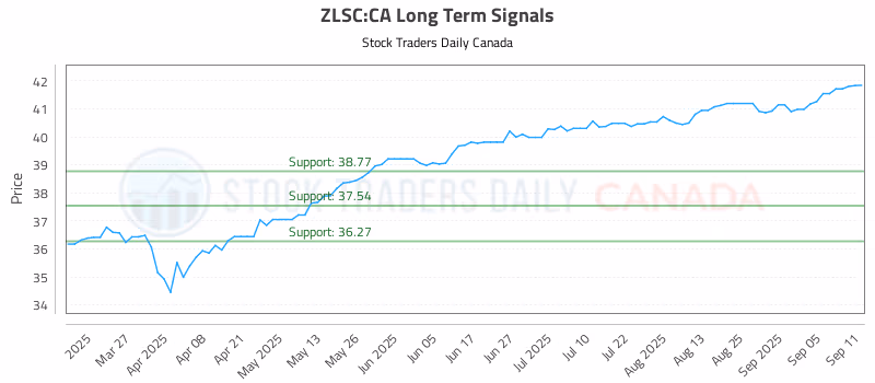 Stock Chart for ZLSC:CA