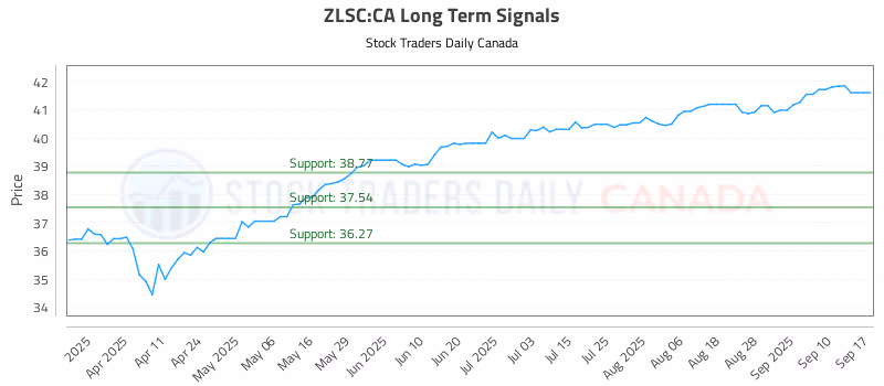 Stock Chart for ZLSC:CA
