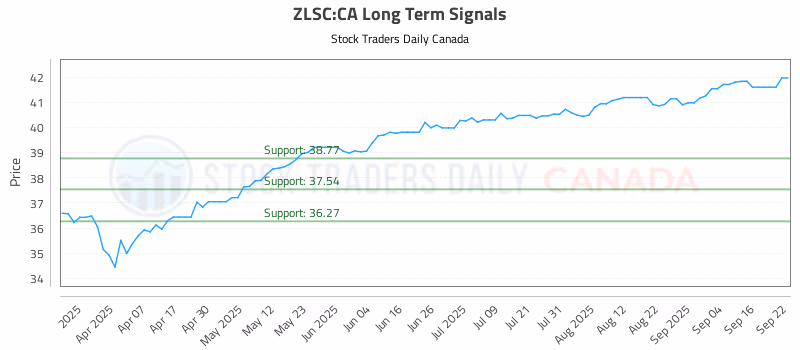 Stock Chart for ZLSC:CA